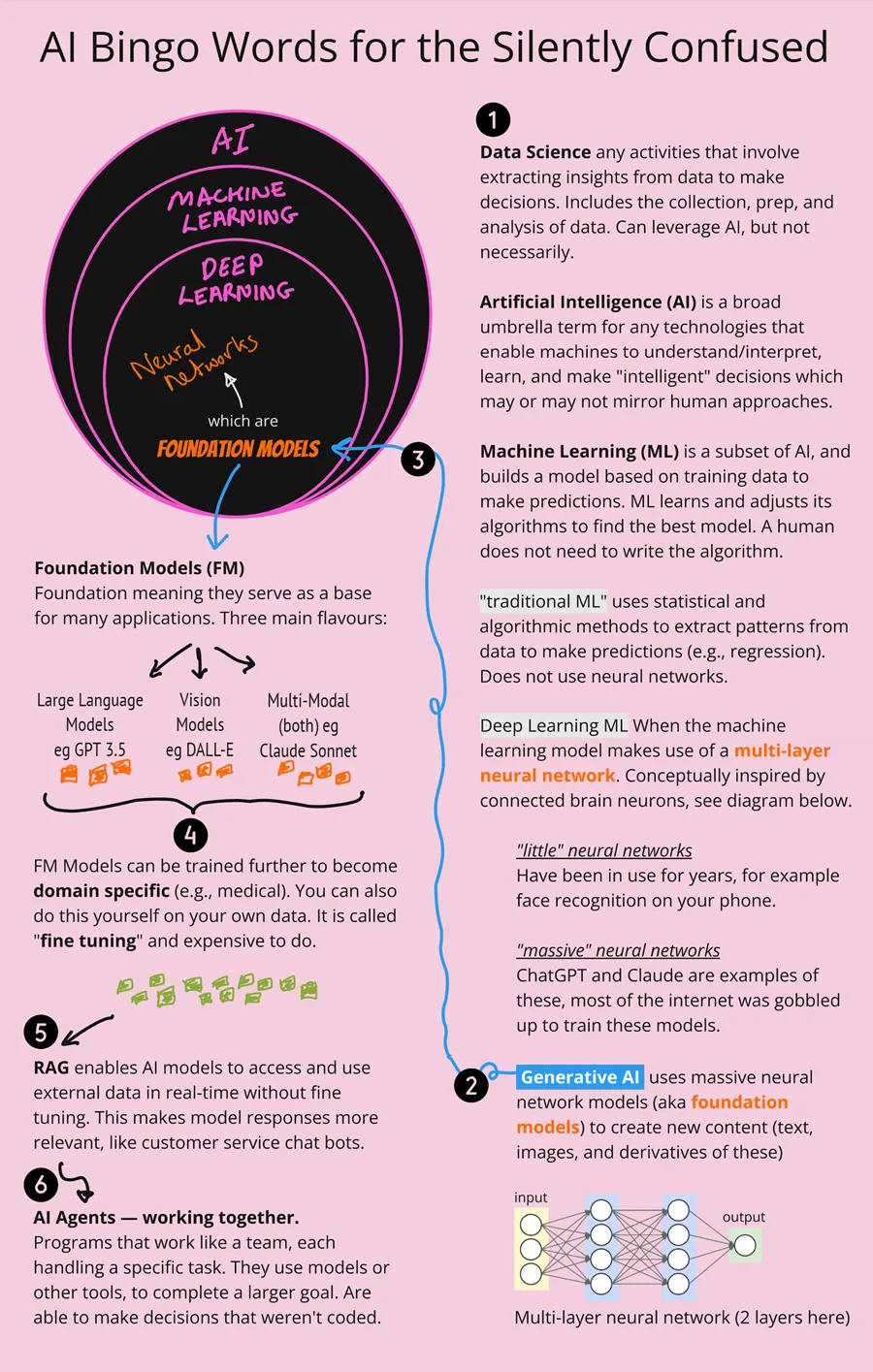 Infographic mapping AI terminology hierarchy: nested circles show AI containing Machine Learning containing Deep Learning and Neural Networks, flowing to Foundation Models (LLMs, Vision Models, Multi-Modal). Numbered annotations explain Data Science, traditional ML, Generative AI, fine-tuning, RAG, and AI Agents with a neural network architecture diagram