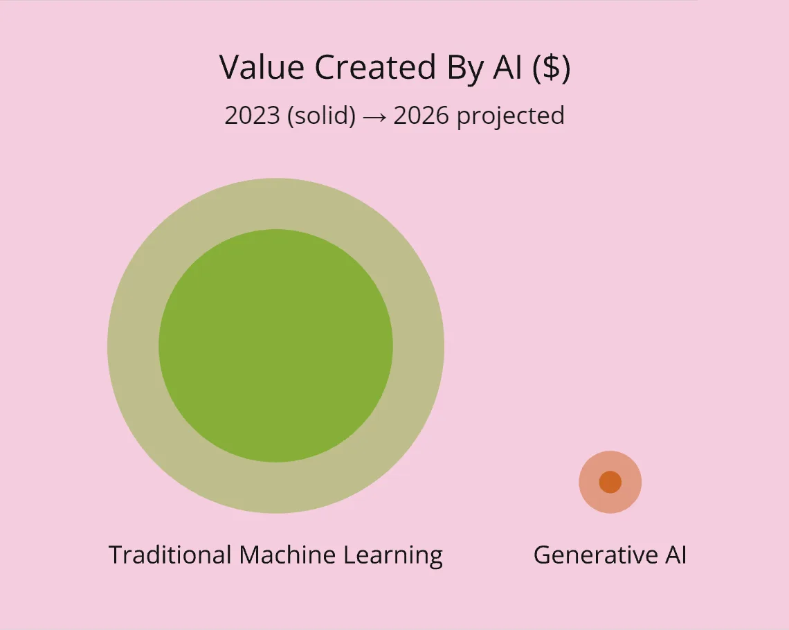 Proportional circle comparison from Andrew Ng's Stanford 2023 presentation: large green circle representing Traditional Machine Learning business value dwarfs small orange circle for Generative AI, with outer rings showing projected 2026 growth