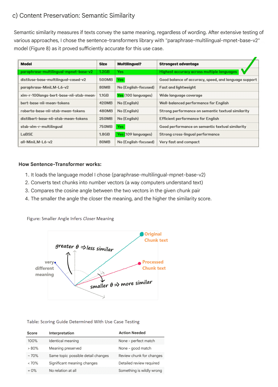 Semantic similarity validation methodology: embedding model comparison table (selected paraphrase-multilingual-mpnet-base-v2), cosine similarity explanation using vector angle diagrams, and empirically-derived scoring framework with five thresholds (100%=perfect match, >80%=preserved, ~70%=review needed, <70%=detailed review, 0%=system failure) determined through iterative use-case testing