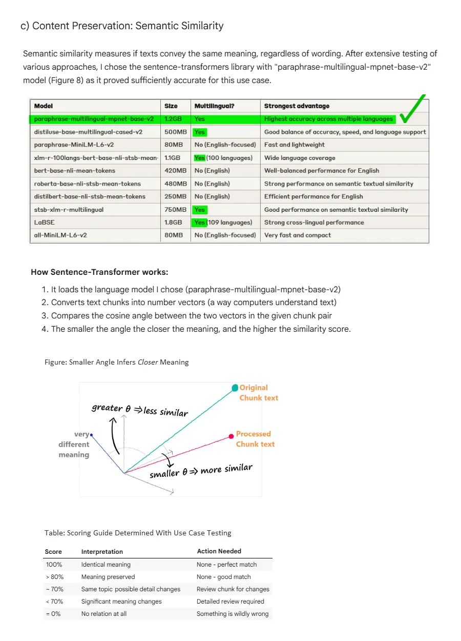 Evidence-based semantic similarity framework: comparative analysis of embedding models with paraphrase-multilingual-mpnet-base-v2 selected for highest multilingual accuracy; conceptual explanation of cosine similarity via vector geometry; and empirically-derived confidence thresholds (100%=identical meaning, >80%=meaning preserved, ~70%=requires review, <70%=investigation needed, 0%=critical failure) established through iterative real-world testing—demonstrating rigorous, measurable approach to LLM output quality assurance