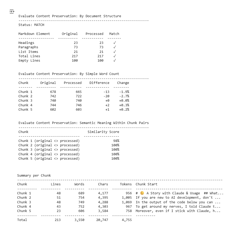 End-to-end test validation results: document structure integrity check (100% markdown element preservation across 23 headings, 73 paragraphs, 21 list items), word count delta analysis across 5 chunks (−2.7% to +0.8% variance), and semantic similarity evaluation using embeddings (98-100% scores), proving the correction pipeline preserves both structural fidelity and semantic meaning