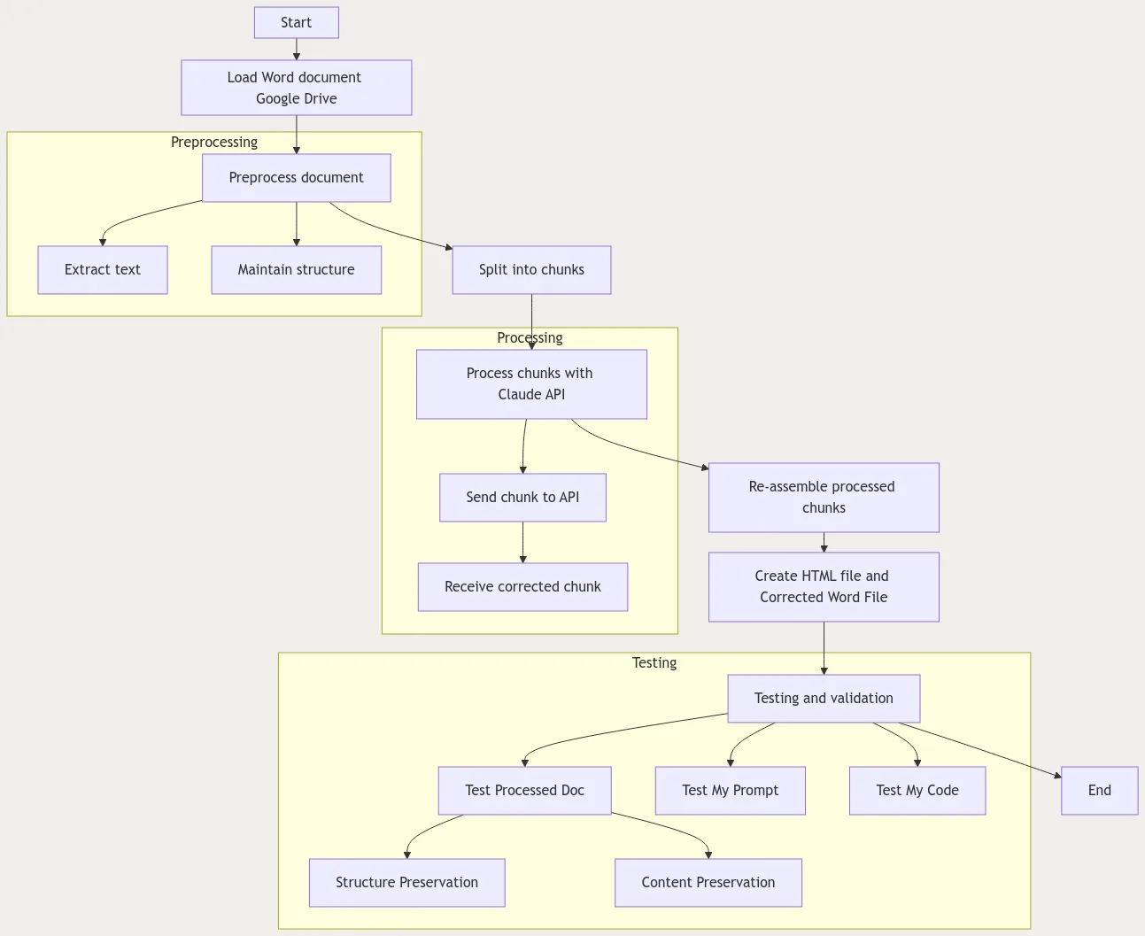 hree-phase production system architecture: Preprocessing phase handles document ingestion from Google Drive with structure preservation and chunking; Processing phase manages iterative Claude API calls with chunk reassembly; Comprehensive three-layer Testing phase includes end-to-end validation, prompt compliance verification, and code quality assurance—demonstrating rigorous quality gates that validate both system reliability and LLM output integrity
