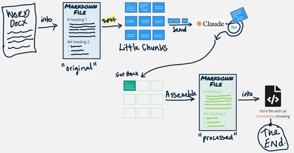 Chunking strategy for scalable document processing: Word documents converted to markdown, split into manageable chunks, processed individually through Claude API with corrections applied, and reassembled while preserving document structure—enabling the system to handle documents of 100,000+ words within API context limits while maintaining formatting fidelity and allowing parallel processing efficiency