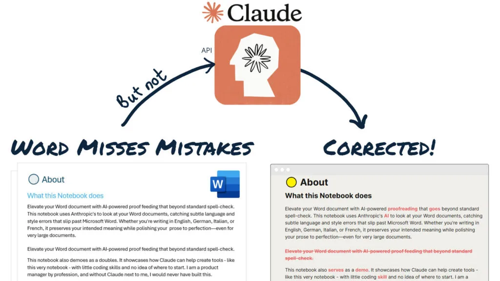 Claude API successfully corrects Microsoft Word's blind spots: side-by-side comparison of original text with undetected grammatical and style errors (left) versus system output with all corrections identified in red highlighting (right), demonstrating the solution catches subtle mistakes Word misses like word choice errors and writing consistency issues that impact professional quality