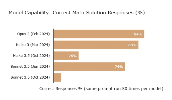 Horizontal bar chart showing correct response percentages for math task across five models. Arranged in descending order from highest to lowest performance, with color-coding to distinguish model families.