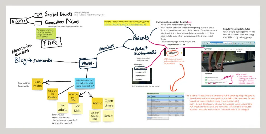 User research synthesis on Miro: hand-drawn mind map connecting website visitor personas (parents, adult swimmers, members) to their specific needs—competition schedules, training times, coach information—with annotated screenshots of the existing site and handwritten notes capturing stakeholder feedback from discovery sessions