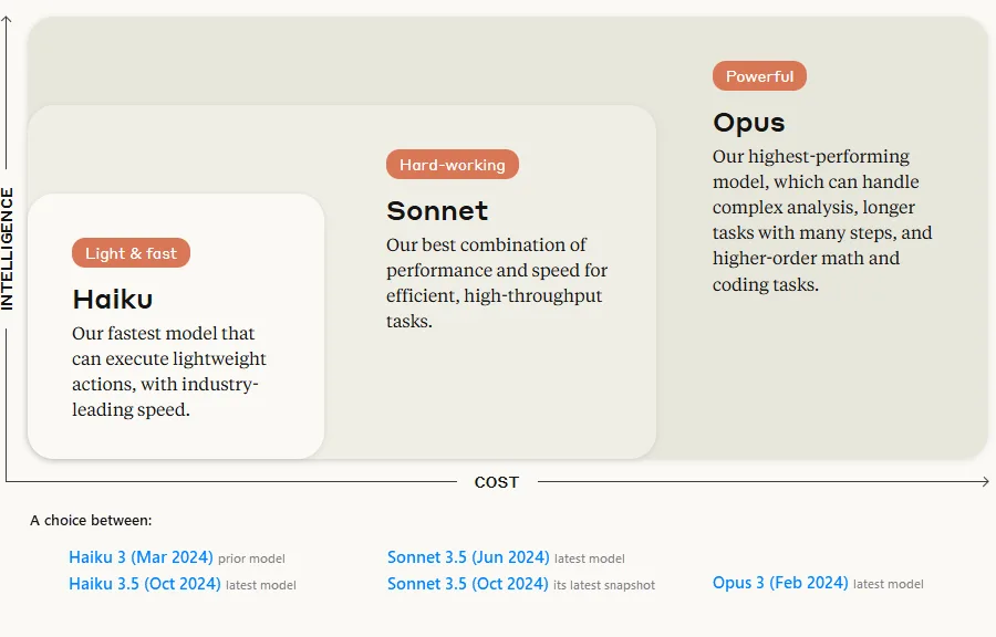 Anthropic's model positioning matrix with Intelligence on the vertical axis and Cost on the horizontal axis. Three model families occupy distinct quadrants: Haiku ("Light & fast") in the lower-left, Sonnet ("Hard-working") in the centre, and Opus ("Powerful") in the upper-right. The five models under evaluation are listed below: Haiku 3 (Mar 2024), Haiku 3.5 (Oct 2024), Sonnet 3.5 (Jun 2024), Sonnet 3.5 (Oct 2024), and Opus 3 (Feb 2024).