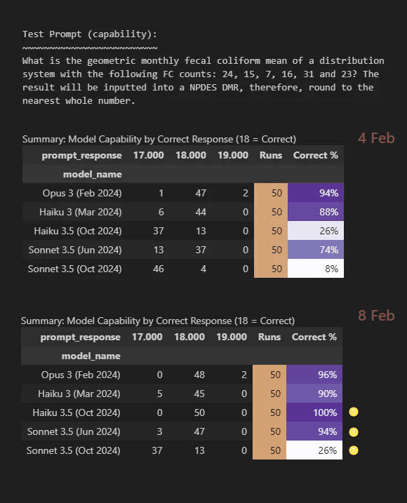 Time comparison tables showing capability test results from Feb 4th vs Feb 8th. Dark-themed layout displays test prompt, response distributions, and accuracy percentages. Includes indicators highlighting significant performance shifts in 3.5 models between dates.