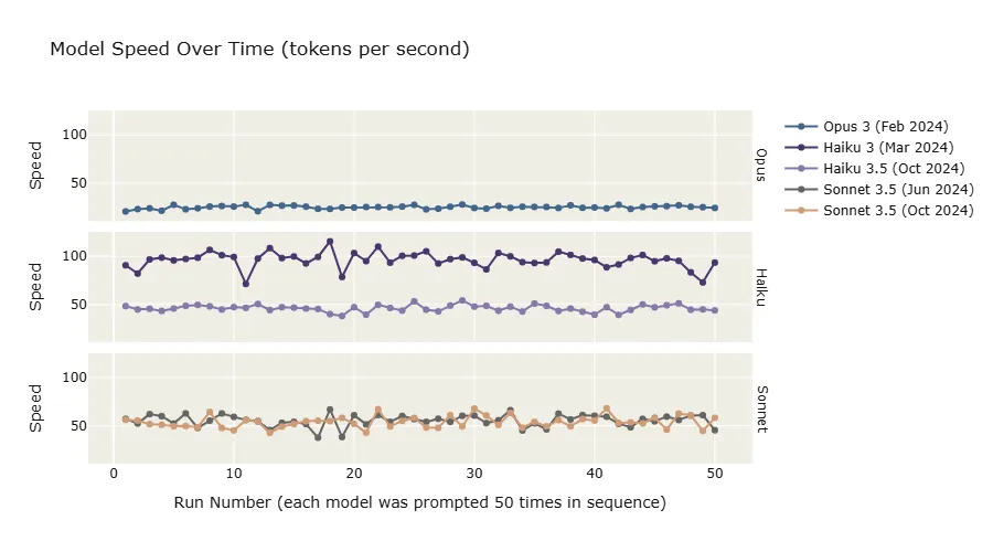 Line graph split into three panels by model family, showing tokens-per-second performance over 50 test runs. Haiku 3.0 leads in speed but shows highest variability, while Opus maintains lowest but most stable speed. Sonnet 3.5 versions and Haiku 3.5 occupy middle performance bands with moderate fluctuations.