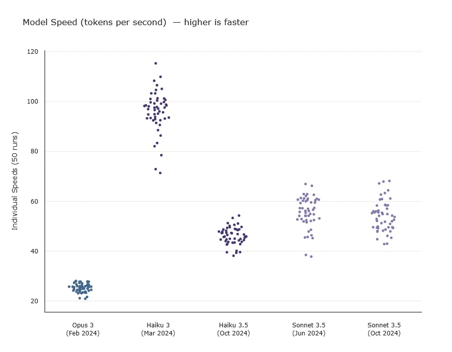 Strip plot showing speed distribution across 50 test runs for five models. Haiku 3.0 shows highest speeds with wide variance, while Opus clusters tightly at the lowest range. Sonnet versions and Haiku 3.5 group in middle range, with Haiku 3.5 performing below both Sonnet models.