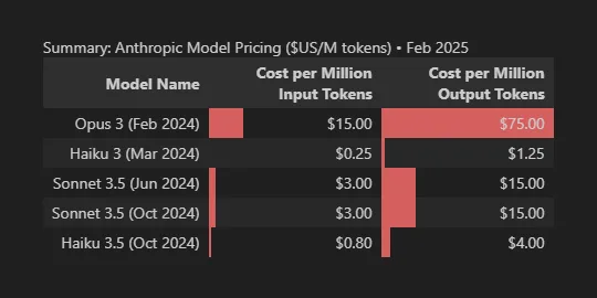 Anthropic API pricing as of February 2025 showing dramatic cost differences. Opus 3 commands premium pricing at $15/$75 per million input/output tokens. Sonnet 3.5 versions cost $3/$15. Haiku 3 offers the lowest rates at $0.25/$1.25, while Haiku 3.5 sits at $0.80/$4.00. Output tokens cost 4-5x more than input tokens across all models.