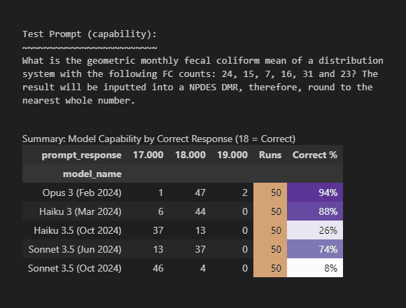 Data table showing capability test results for geometric mean calculation across five models. Shows test prompt, response distribution across three possible answers (17, 18, 19), total runs per model, and percentage of correct responses. Results presented in descending order of accuracy, from Opus (94%) to Sonnet 3.5 Oct (8%).