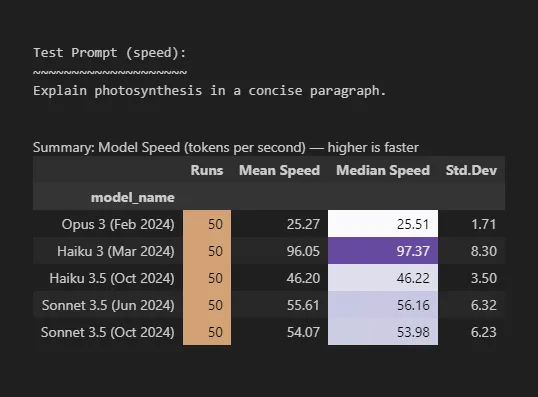 Statistical summary of speed test results showing Haiku 3 achieving 97.37 median tok/s (the fastest), followed by Sonnet 3.5 Jun (56.16), Sonnet 3.5 Oct (53.98), Haiku 3.5 (46.22), and Opus 3 (25.51). Standard deviation reveals Opus as most stable (1.71) while Haiku 3 shows highest variability (8.30). The test prompt requested a concise paragraph explaining photosynthesis.