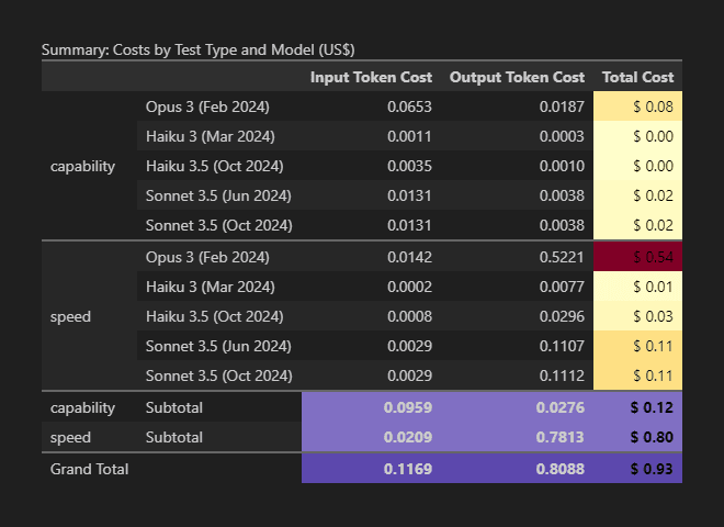 Cost breakdown table organized by test type (capability vs speed) for five models. Shows input, output, and total token costs with color-coded totals. Structured to highlight cost differences between concise paragraph responses versus numerical answers.