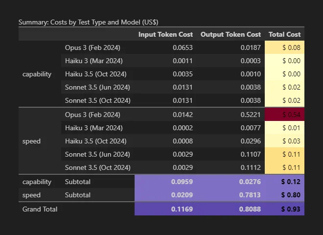 Itemised costs for the 500-prompt experiment totalling $0.93. Opus 3 dominated spending at $0.62 (67% of total), while Haiku 3 cost just $0.01. Speed tests (paragraph responses) cost $0.80 versus $0.12 for capability tests (numeric answers), demonstrating how prompt design directly impacts operational costs. The breakdown shows output tokens driving the majority of expense.