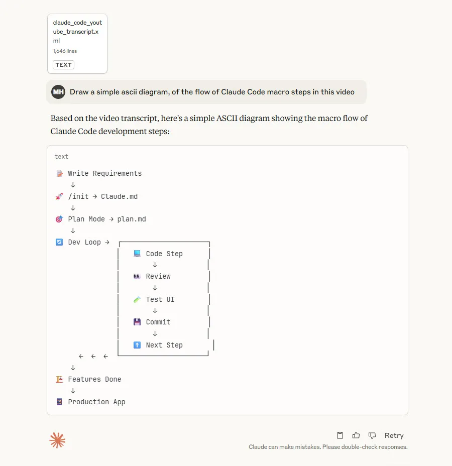 Claude.ai conversation generating an ASCII workflow diagram from a YouTube transcript, illustrating the iterative Claude Code development process: requirements → CLAUDE.md initialisation → plan mode → development loop (code, review, test, commit) → production deployment