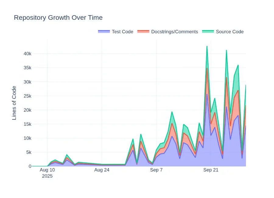 Repository growth stacked area chart with test code (purple), docstrings (orange), and source code (green) from August to September 2025, displaying three unexplained 40k+ line spikes that triggered the debugging investigation.