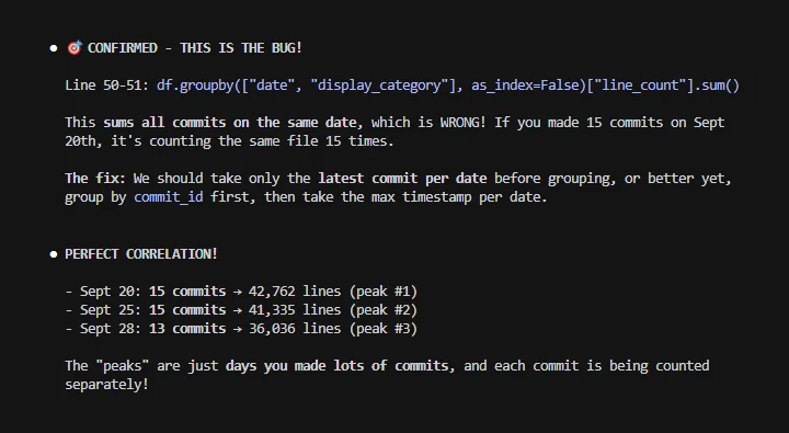 Bug confirmation at line 50-51: df.groupby incorrectly sums all commits per date rather than taking latest state, with perfect correlation evidence—September 20th had 15 commits producing 42,762 inflated lines, September 25th had 15 commits at 41,335 lines.