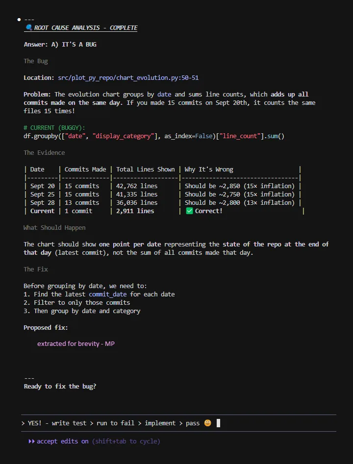 Complete root cause report identifying the groupby sum bug at chart_evolution.py:50-51, evidence table showing 15x inflation (42,762 displayed vs ~2,850 expected for September 20th), and three-step fix to filter for latest commit per date before grouping—user responds with test-driven implementation request.