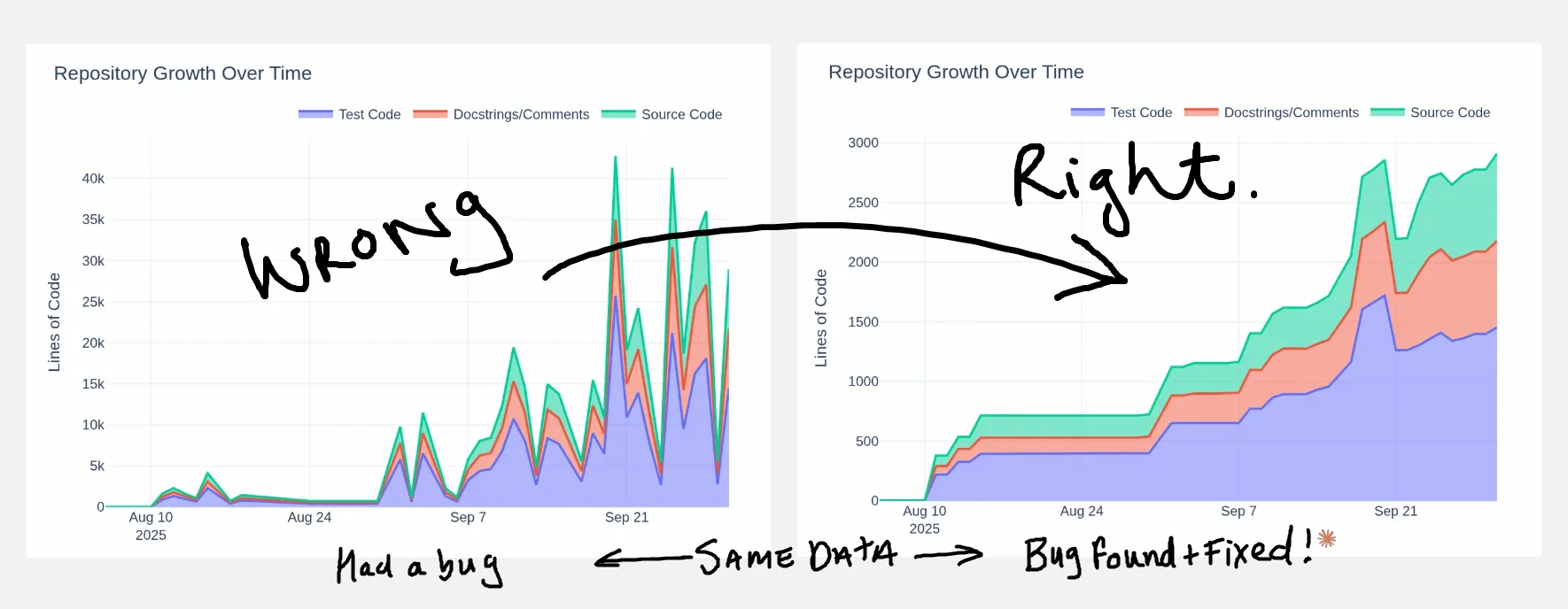 Side-by-side comparison of buggy chart with 40k-line spikes versus corrected chart showing steady 3k-line growth; demonstrates complete debugging cycle from problem identification to validated fix.