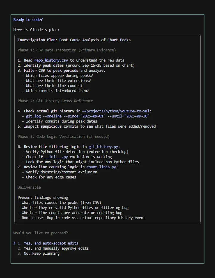 Seven-step investigation plan with three phases: CSV data inspection to identify peak files and commits, Git history cross-reference using date-filtered log commands, and code logic verification of Python file filtering and line counting—awaiting user approval with auto-accept option selected.
