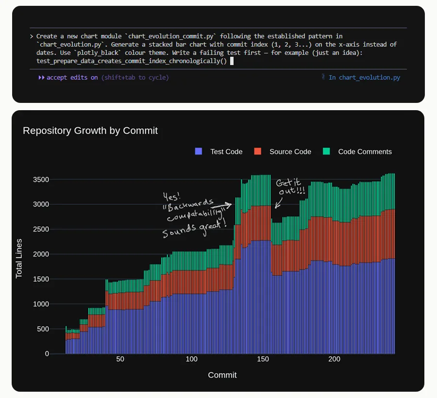 Single-line instruction to Claude Code generating complete new chart module with commit-indexed visualization; demonstrates efficient AI delegation and rapid iteration once patterns are established.