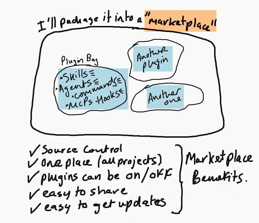Hand-drawn sketch showing the plugin-marketplace relationship. A large rounded rectangle labeled "I'll package it into a 'marketplace'" contains three smaller rounded shapes representing individual plugins. The leftmost plugin (labeled "Plugin Bag") shows its contents: Skills, Agents, Commands, MCPs, and Hooks. Two additional plugins are labeled "another plugin" and "another one". Below the diagram are five checkmarks listing marketplace benefits with a bracket labeled "Marketplace Benefits": Source Control, One place (all projects), plugins can be on/off, easy to share, and easy to get updates.