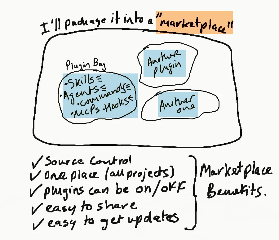 Conceptual diagram illustrating Claude Code's packaging hierarchy: a marketplace container holding multiple plugin "bags", where each plugin bundles Skills, Agents, Commands, MCPs, and Hooks. Five benefits listed below—source control, centralised access across projects, toggle-able plugins, easy sharing, and streamlined updates—demonstrate why marketplaces solve the problem of scattered components.